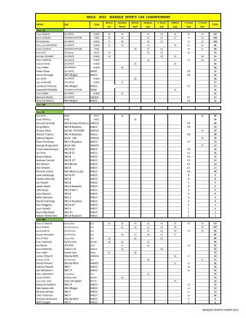 final marque sports championship pointscore 2012 - MSCA