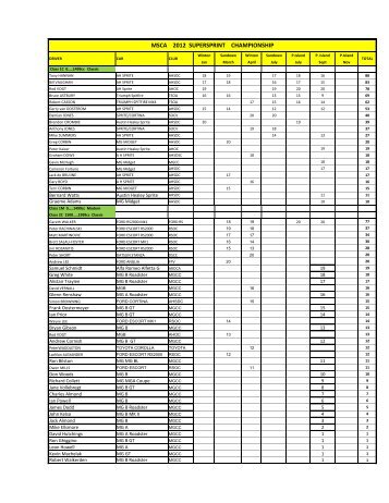 2012 progressive supersprint championship pointscore ... - MSCA