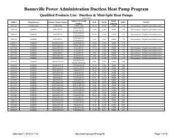 Bonneville Power Administration Ductless Heat Pump ... - OPALCO