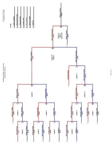 Double Elimination / Na dvě prohry Division 5th/ Divize 5 ... - Flyball