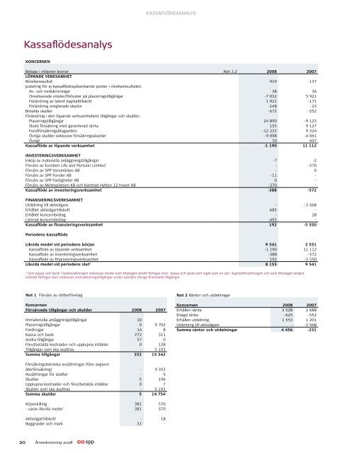 Ãrsredovisning 2008 - SPP