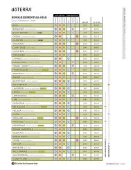 Essential Oil Application Chart