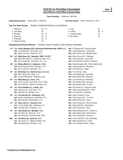 1963 33rd NCAA Wrestling Tournament 3/21 ... - WrestlingStats.com