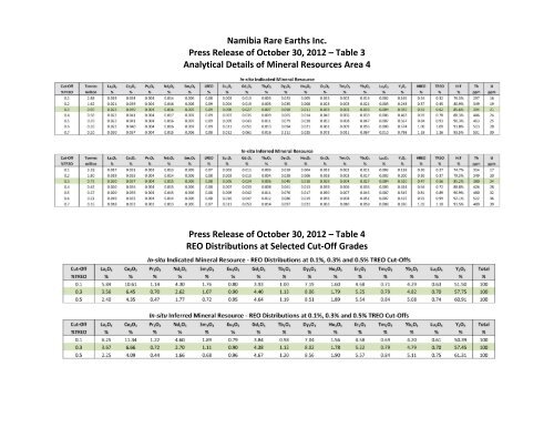 Namibia Rare Earths Files Technical Report for Initial Mineral ...