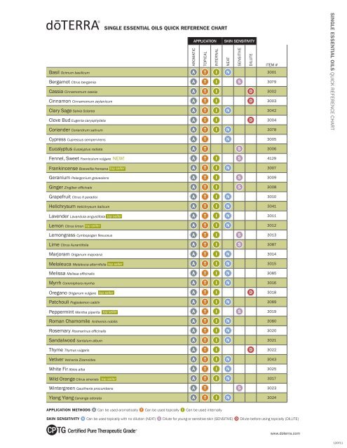 Essential Oil Reference Chart