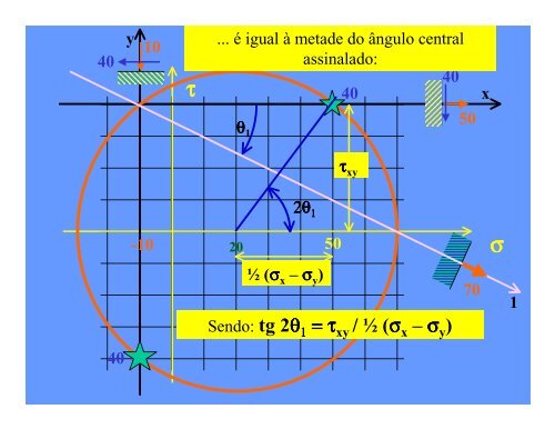 CÍRCULO DE MOHR PARA TENSÕES