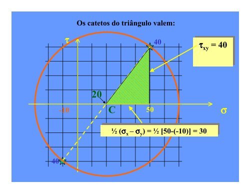 CÍRCULO DE MOHR PARA TENSÕES