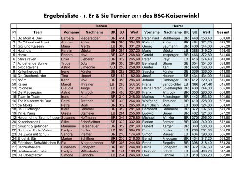 Ergebnisliste - 1. Er & Sie Turnier 2011 des BSC-Kaiserwinkl