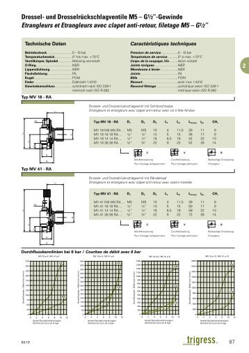 Drossel- und Drosselrückschlagventile M5 - Trigress Armaturen AG