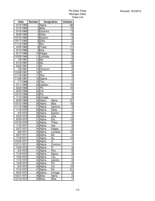 MI Delta Class List.xlsx - Phi Delta Theta - Kettering University