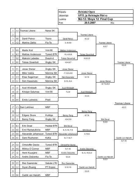 Helsinki Open SPTL ja Helsingin Piiri ry MJ-17 / Boys 17 Final Cup ...