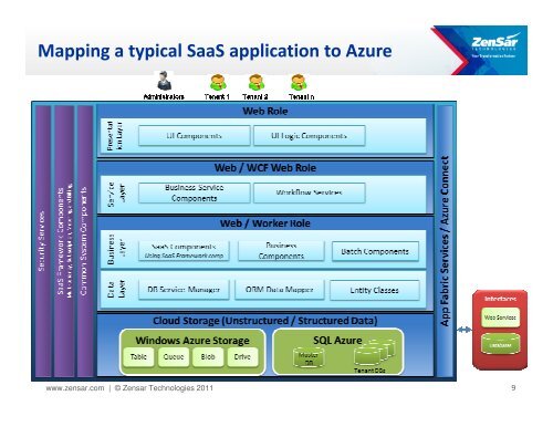 Building Saas Applications on Microsoft Azure