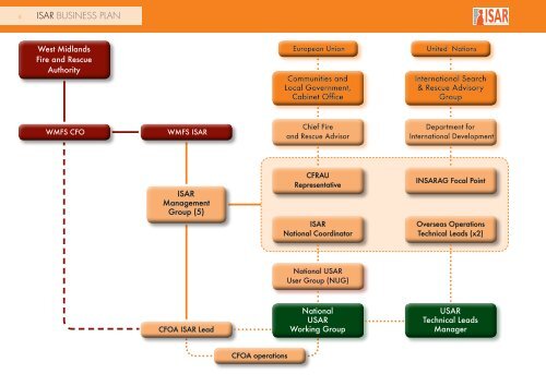 ISAR Business Plan 2008/11 - West Midlands Fire Service