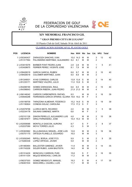 clasificacion hÃ¡ndicap - FederaciÃ³n de Golf de la Comunidad ...