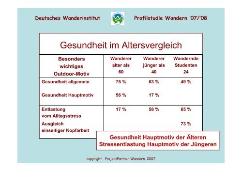 Deutsches Wanderinstitut Profilstudie Wandern '07/'08