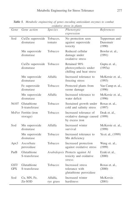 Physiology and Molecular Biology of Stress ... - KHAM PHA MOI