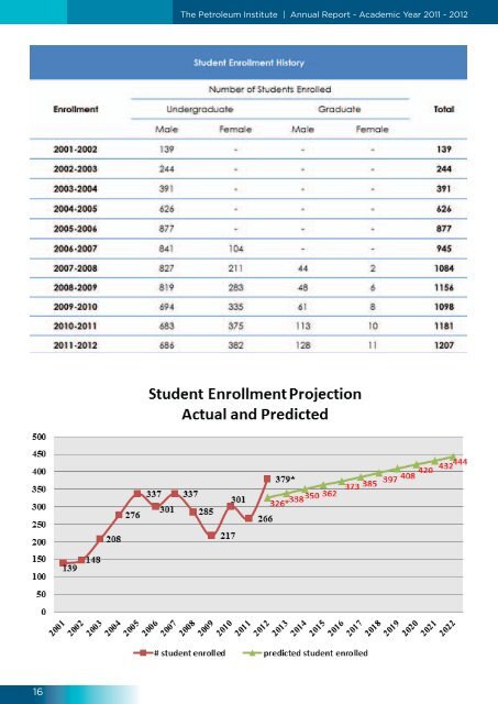 ANNUAL REPORT - The Petroleum Institute