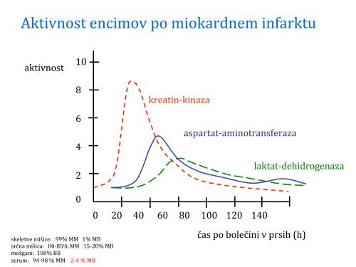 DoloÄanje encimske aktivnosti v kliniÄne namene