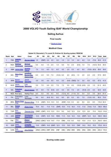 2008 VOLVO Youth Sailing ISAF World Championship