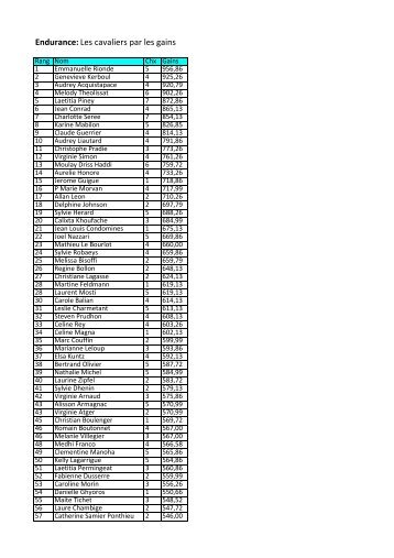 Classement ENDURANCE sai#20 - Cavadeos