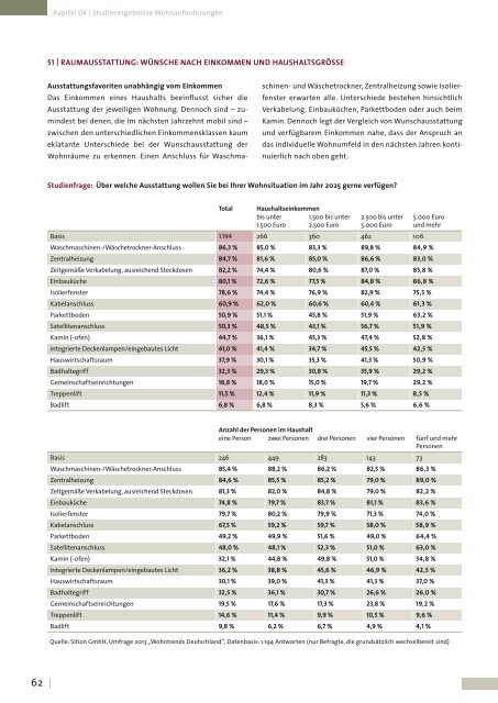 Grundlagenstudie Wohntrends Deutschland