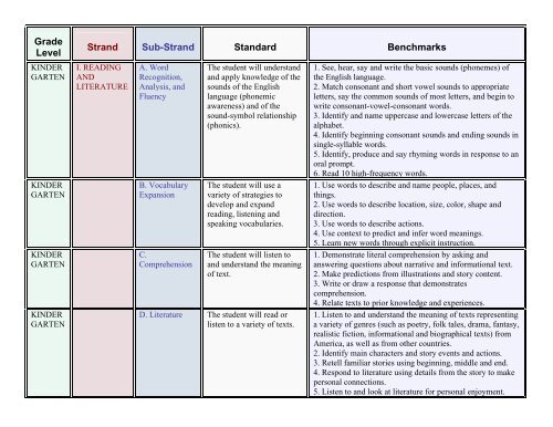 Minnesota Academic Standards Language Arts K-12 - East Metro ...