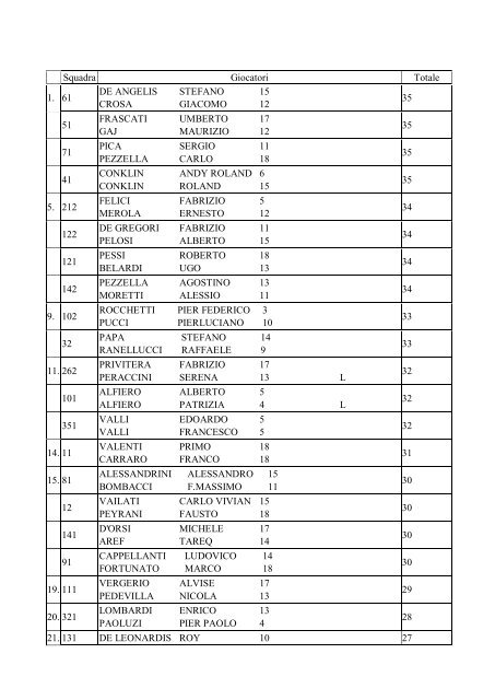 CLASSIFICA Generale 1Â° Categoria Netto Squadra ... - Golf Forense