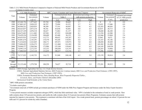 Milk Protein Products and Related Government Policy Issues