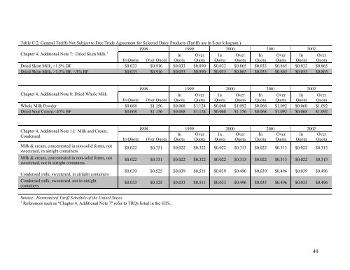 Milk Protein Products and Related Government Policy Issues