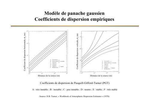 Modèle de panache gaussien - Cerea - ENPC