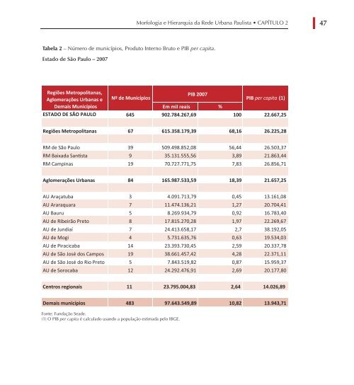 Rede Urbana e Regionalização do Estado de São Paulo - Emplasa