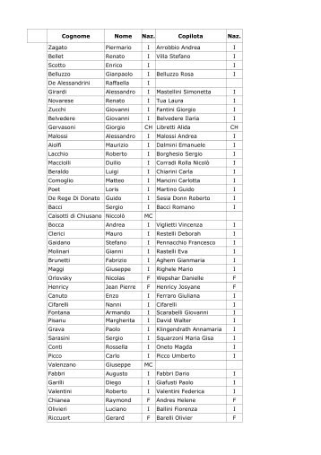 Cognome Nome Naz. Copilota Naz. Zagato ... - Madeinitaly.tv