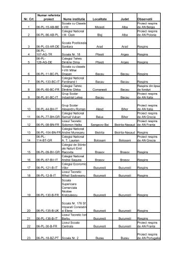 Nr. Crt Numar referinta proiect Nume institutie Localitate Judet ... - LLP