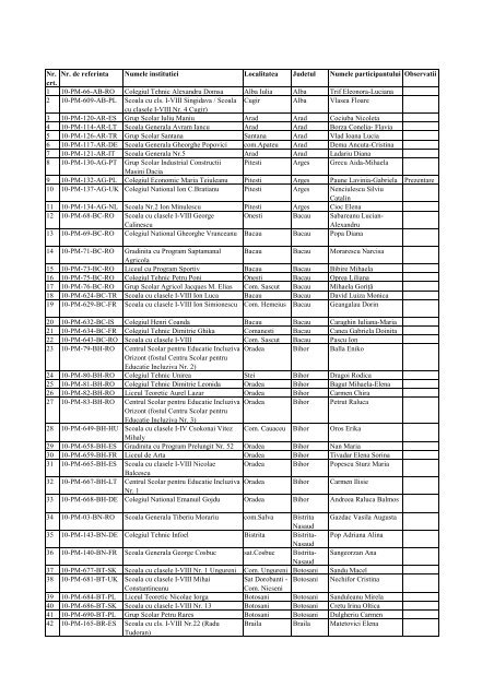 Lista Cu Institutiile Beneficiare De Proiecte Multilaterale