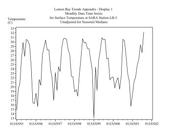 Lemon Bay Trends Appendix - CHNEP.WaterAtlas.org