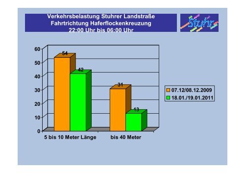 Verkehrsbelastung Nachtfahrverbot - nordumgehung-stuhr