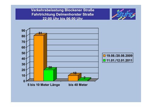 Verkehrsbelastung Nachtfahrverbot - nordumgehung-stuhr