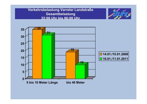 Verkehrsbelastung Nachtfahrverbot - nordumgehung-stuhr