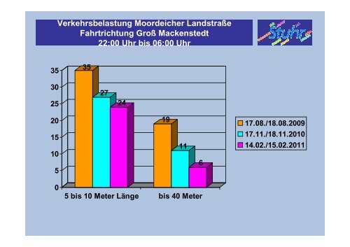 Verkehrsbelastung Nachtfahrverbot - nordumgehung-stuhr