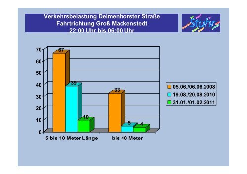 Verkehrsbelastung Nachtfahrverbot - nordumgehung-stuhr