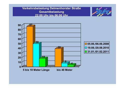 Verkehrsbelastung Nachtfahrverbot - nordumgehung-stuhr