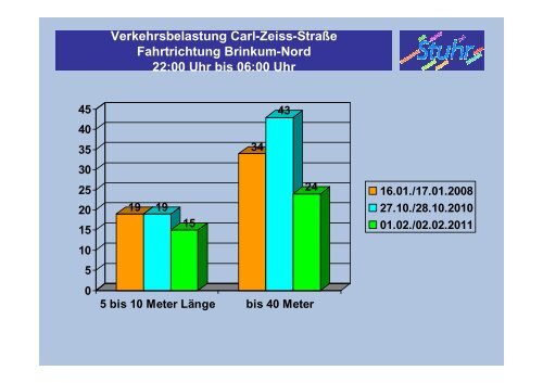 Verkehrsbelastung Nachtfahrverbot - nordumgehung-stuhr