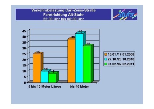 Verkehrsbelastung Nachtfahrverbot - nordumgehung-stuhr