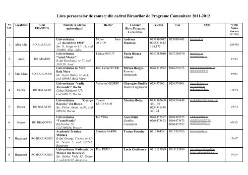 Lista persoanelor de contact din cadrul Birourilor de Programe ... - LLP