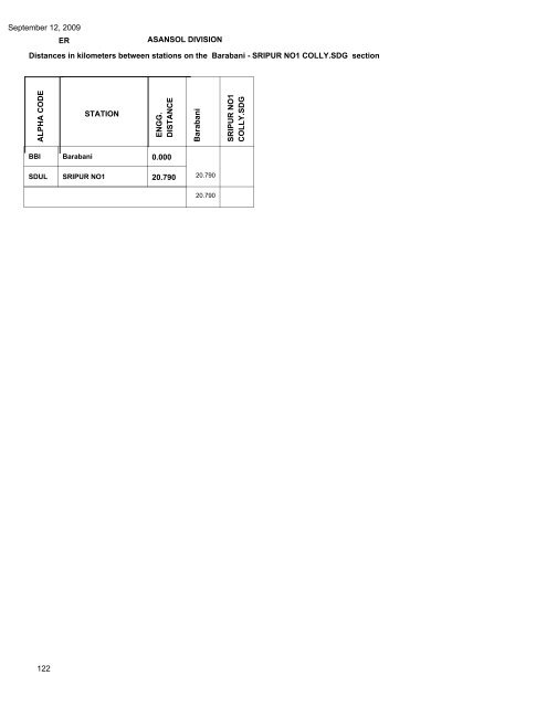 September 12, 2009 Distances in kilometers ... - Indian Railways