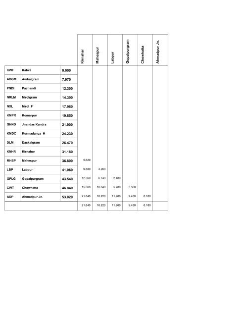 September 12, 2009 Distances in kilometers ... - Indian Railways