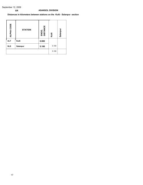 September 12, 2009 Distances in kilometers ... - Indian Railways