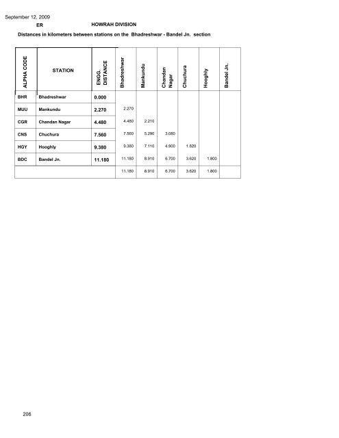 September 12, 2009 Distances in kilometers ... - Indian Railways