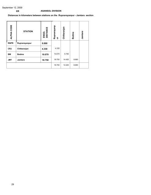 September 12, 2009 Distances in kilometers ... - Indian Railways