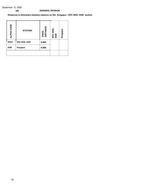 September 12, 2009 Distances in kilometers ... - Indian Railways